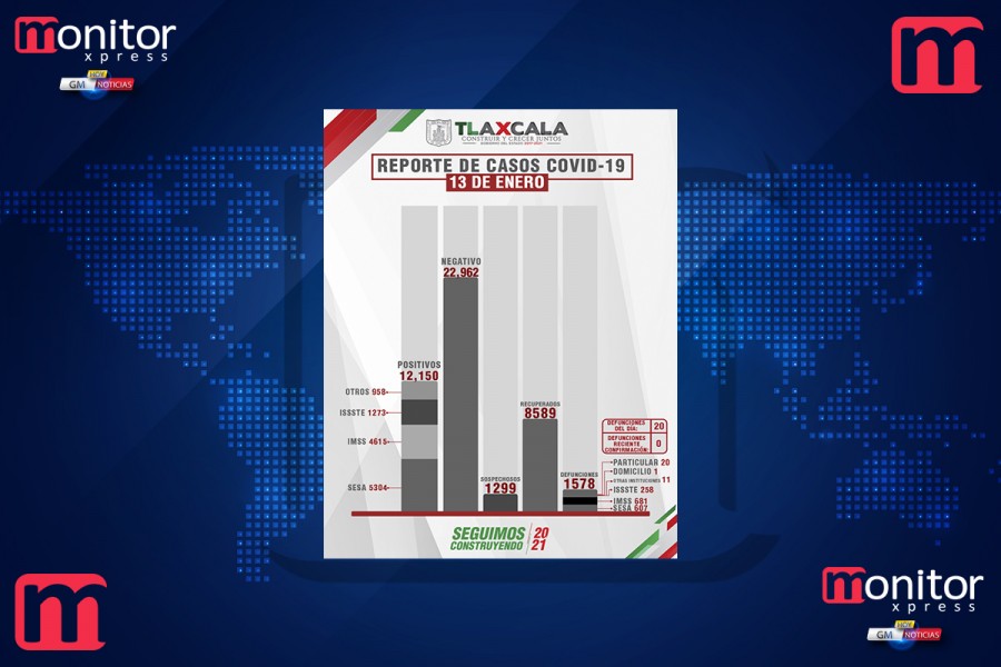 Confirma SESA 58 personas recuperadas, 20 defunciones y 97 casos positivos en Tlaxcala de covid-19