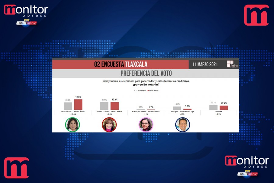 Anabell  Avalos a la alza, Lorena Cuellar a la baja, se desploma Morena en Tlaxcala #ColumnaInvitada @MarLuiMos