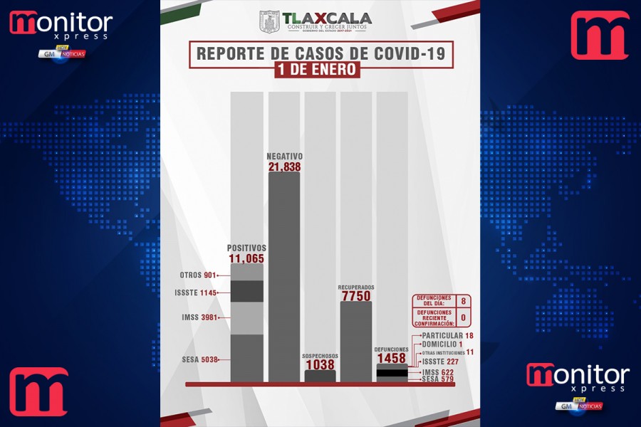 Confirma SESA 71 personas recuperadas, 8 defunciones y 68 casos positivos en Tlaxcala de covid-19