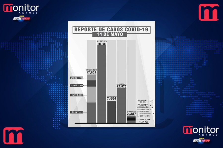 Confirma SESA 2 defunciones y 6 casos positivos en Tlaxcala de #Covid-19