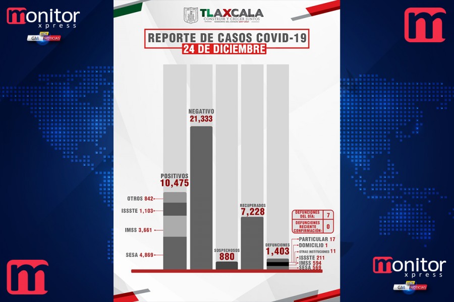 Confirma SESA 49 personas recuperadas, 7 defunciones y 67 casos positivos en Tlaxcala de covid-19