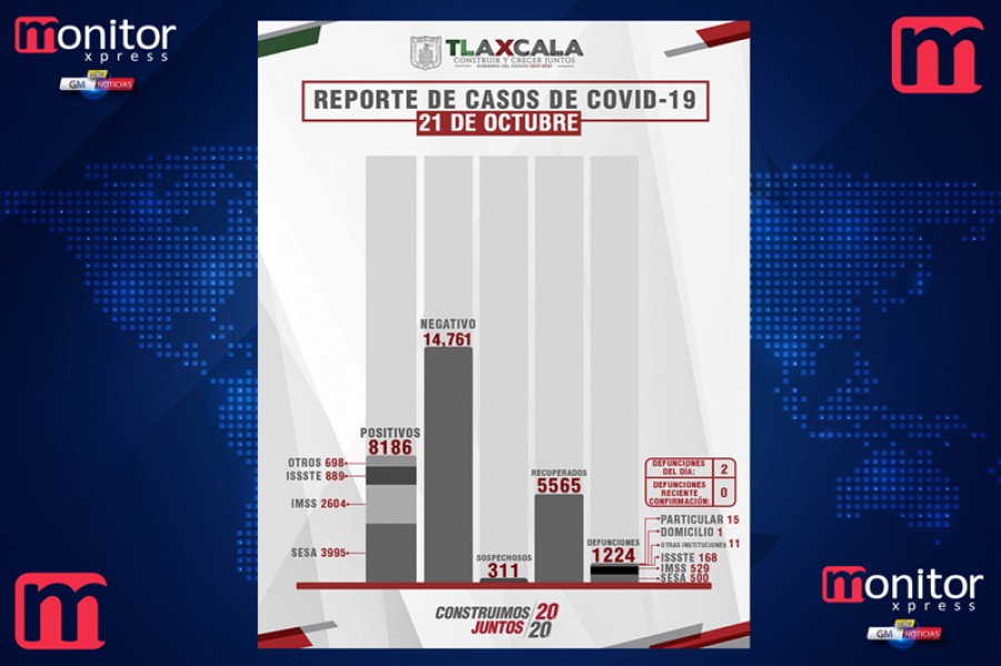 Confirma @SesaTla 14 casos positivos y 2 defunciones en @GobTlaxcala por Covid-19