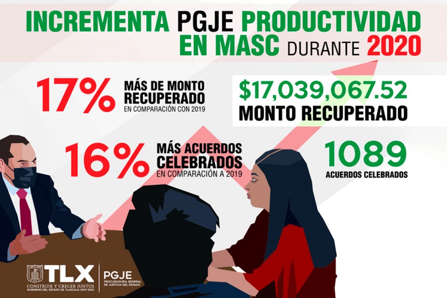 Durante 2020 PGJE recuperó más de 17 millones de pesos a través de mecanismos alternativos de solución de controversias