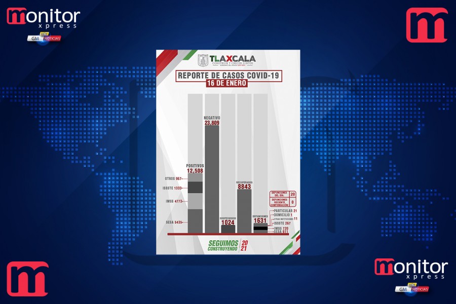 Confirma SESA 80 personas recuperadas, 20 defunciones y 123 casos positivos en Tlaxcala de covid-19