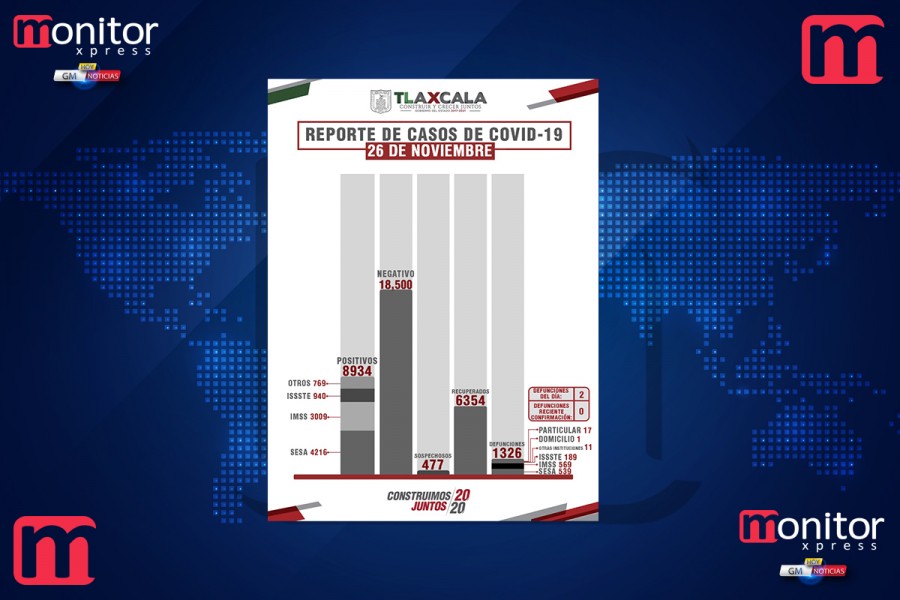 Confirma @SesaTlax 29 casos positivos y 2 defunciones en Tlaxcala por Covid-19 #27