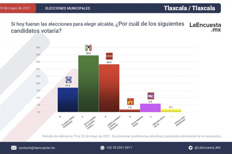 Se perfila @AnabelAlvaradoV al triunfo en la capital: #LAENCUESTA.MX