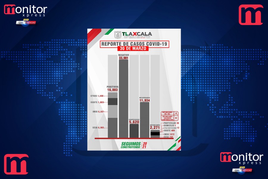 Confirma SESA 8 personas recuperadas, 4 defunciones y 23 casos positivos en Tlaxcala de covid-19