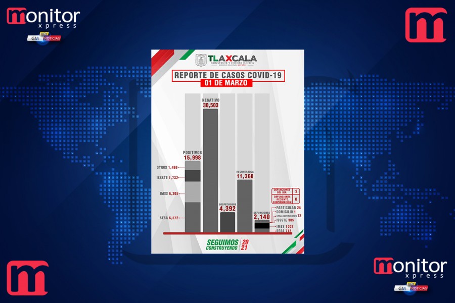 Confirma SESA 17 personas recuperadas, 3 defunciones y 36 casos positivos en Tlaxcala de covid-19