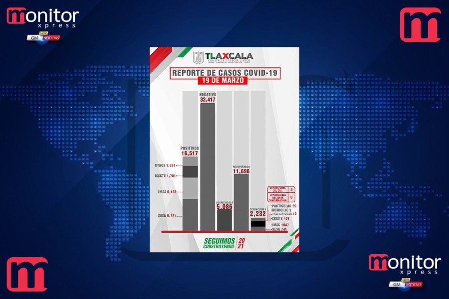 Confirma SESA 17 personas recuperadas, 5 defunciones y 29 casos positivos en Tlaxcala de covid-19