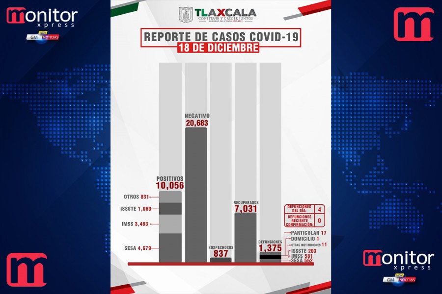 Confirma SESA 35 personas recuperadas, 4 defunciones y 63 casos positivos en Tlaxcala de covid-19