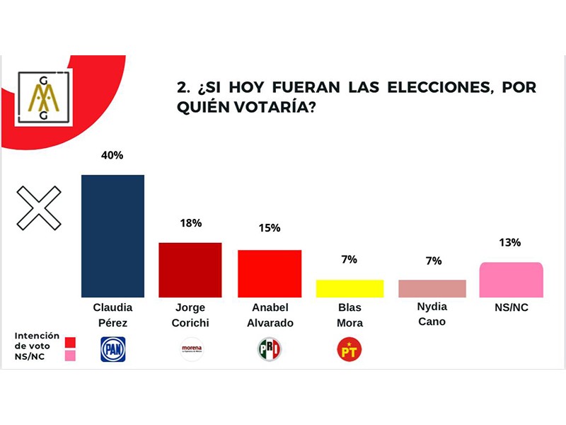 Encabeza @ClauPerezTlax, preferencias ciudadanas en la capital tlaxcalteca: AGGA Consultores
