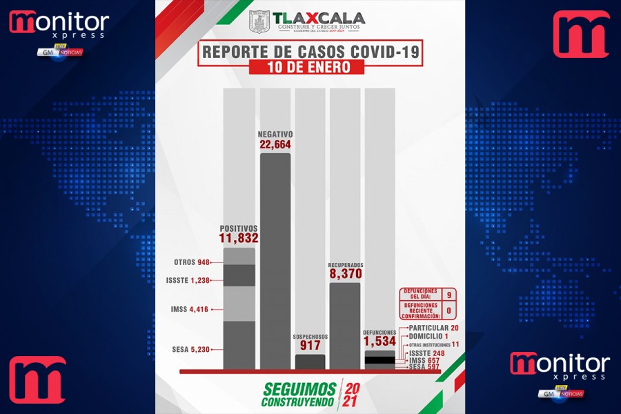 Confirma SESA 71 personas recuperadas, 9 defunciones y 108 casos positivos en Tlaxcala de covid-19