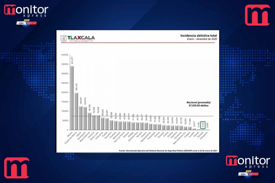 Tlaxcala se consolida como la segunda entidad más segura del país