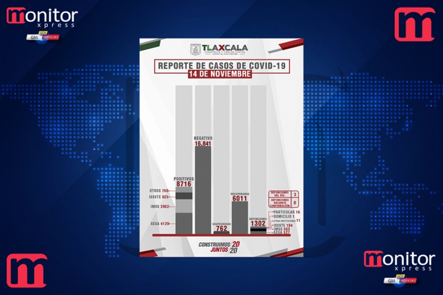 Confirma @SesaTlax 14 casos positivos y 3 defunciones en @GobTlaxcala por #Covid-19 #Tlx #15