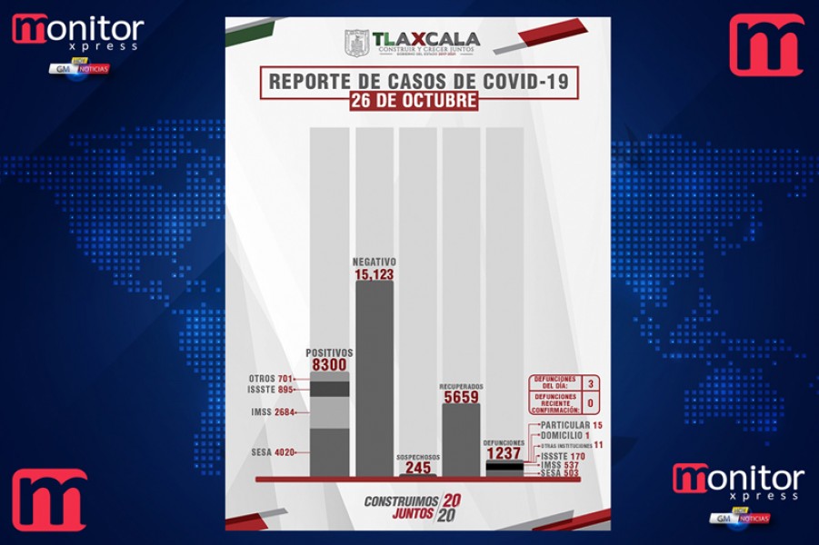 Confirma @SesaTlax 21 casos positivos y 3 defunciones en @GobTlaxcala por Covid-19