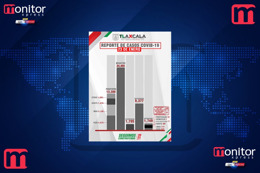 Confirma SESA 64personas recuperadas, 20 defunciones y 57 casos positivos en Tlaxcala por Covid-19 #25