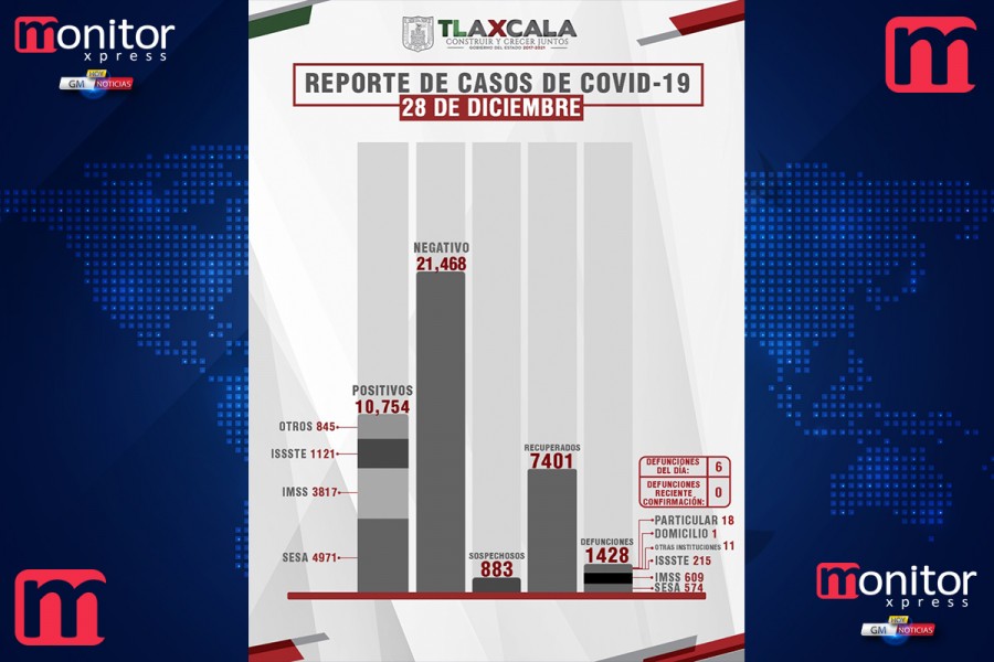 Confirma SESA 54 personas recuperadas, 6 defunciones y 71 casos positivos en Tlaxcala de covid-19