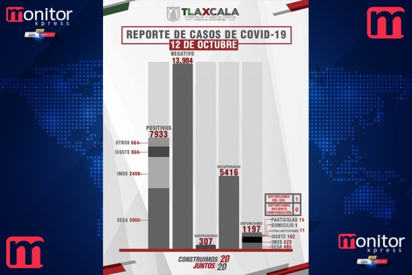 Confirma @SesaTlax 23 casos positivos y 1 defunción en Tlaxcala por Covid-19 @GobTlaxcala