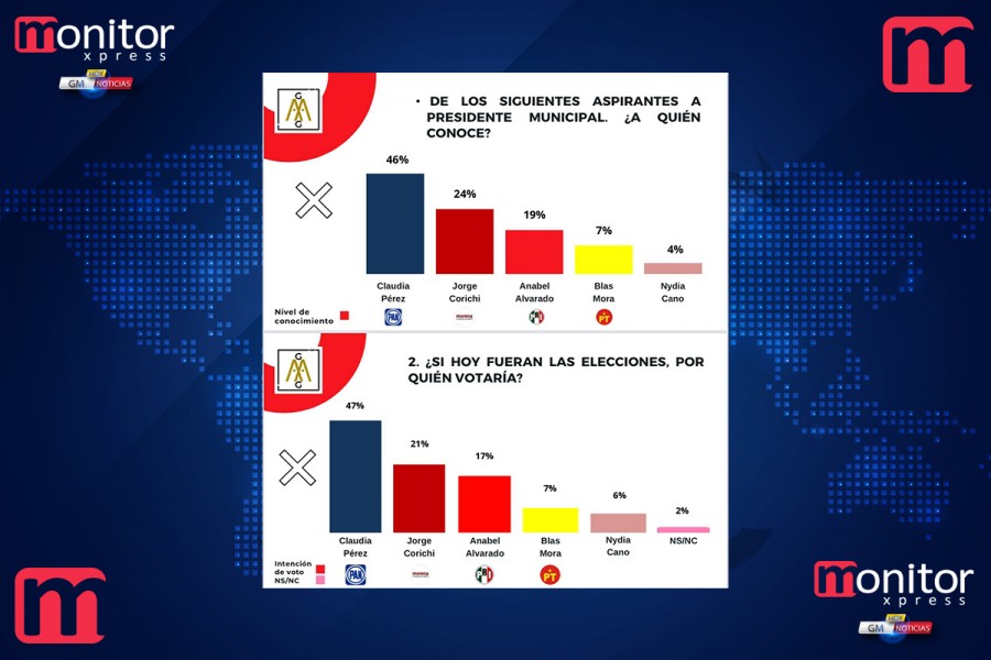 Claudia Pérez en primer lugar de las preferencias electorales, y consolida su triunfo en la Capital tlaxcalteca: AGGA Consultores