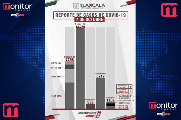 Confirma @SesaTlax 30 casos positivos y 4 defunciones en Tlaxcala de Covid-19