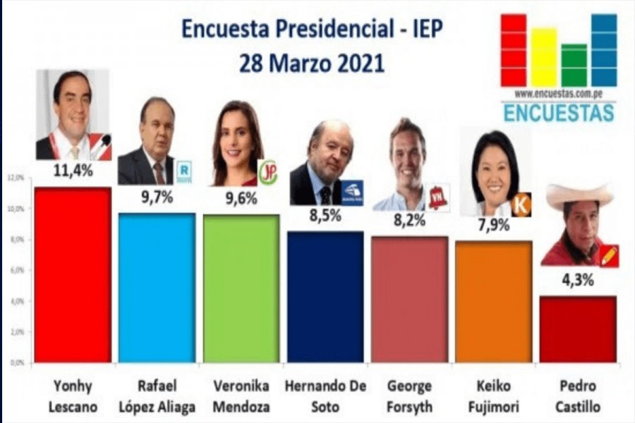 A 10 días de las elecciones el hambre y la falta de trabajo lideran las encuestas en #Perú #ColumnaInvitada